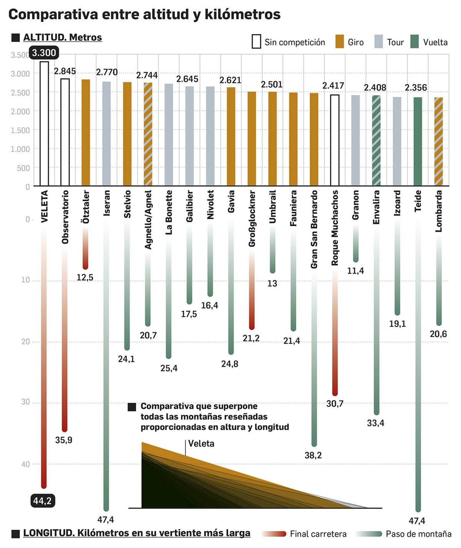 Comparativa de puertos de montaña más altos de Giro, Tour y Vuelta