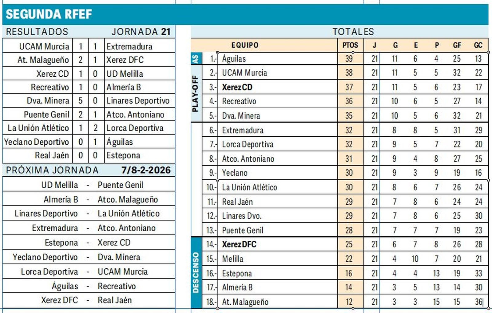 Resultados y clasificación tras la 21ª jornada.