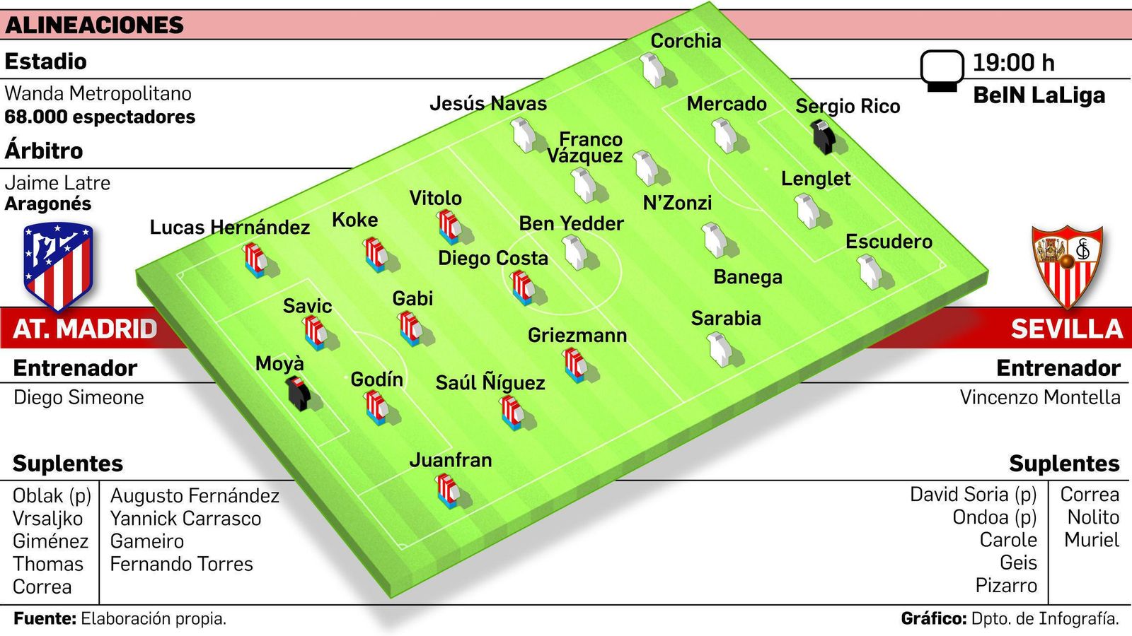 Fuente: Elaboración propia. Gráfico: Departamento de Inforgrafía