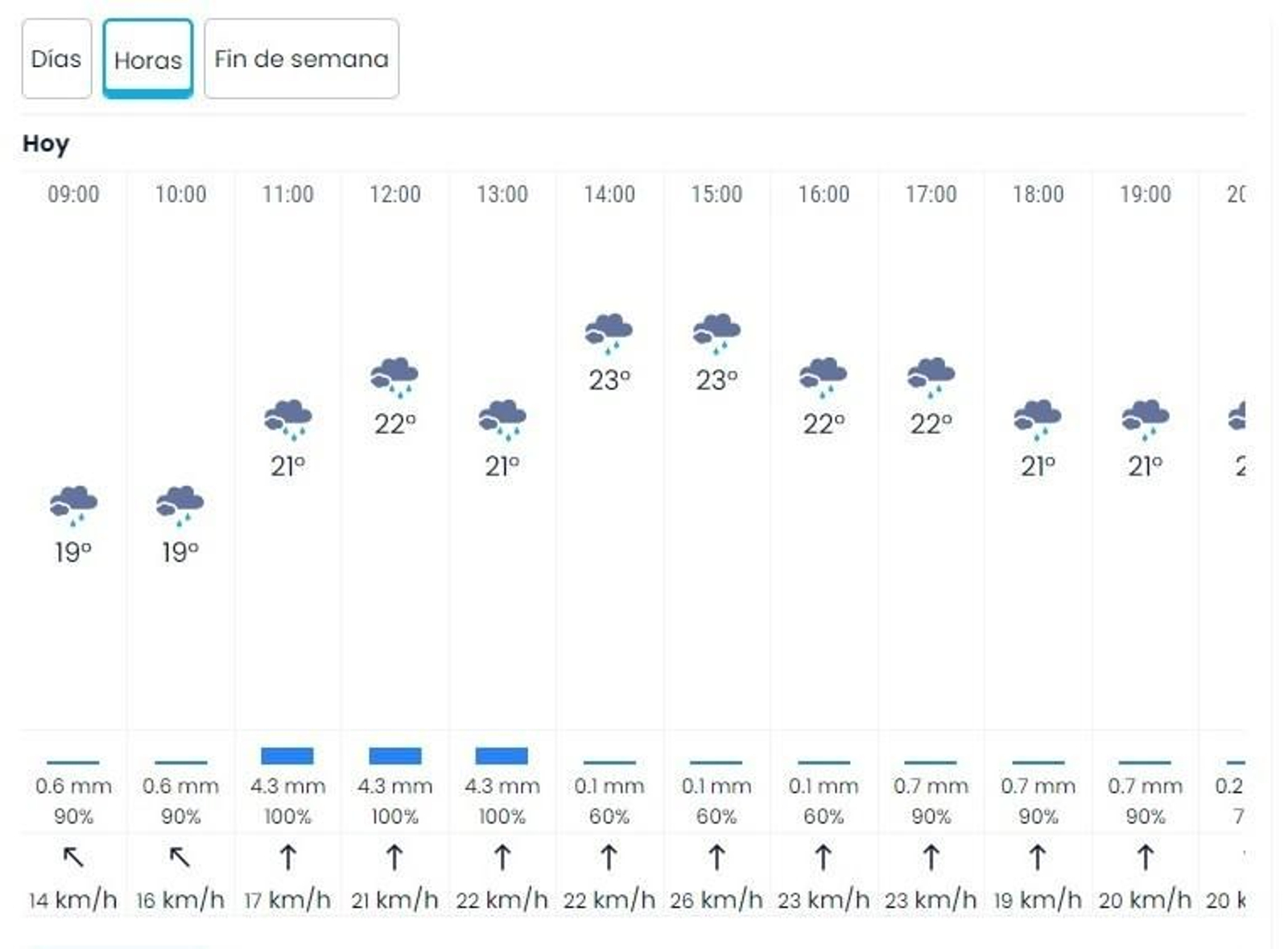 En la previsión por horas de eltiempo.es se ve que el pico de lluvias se dará hoy entre las 11:00 y las 14:00 horas En la previsión por horas de eltiempo.es se ve que el pico de lluvias se dará hoy entre las 11:00 y las 14:00 horas