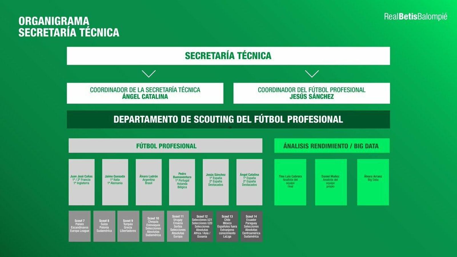 Estructura de la secretaría técnica.