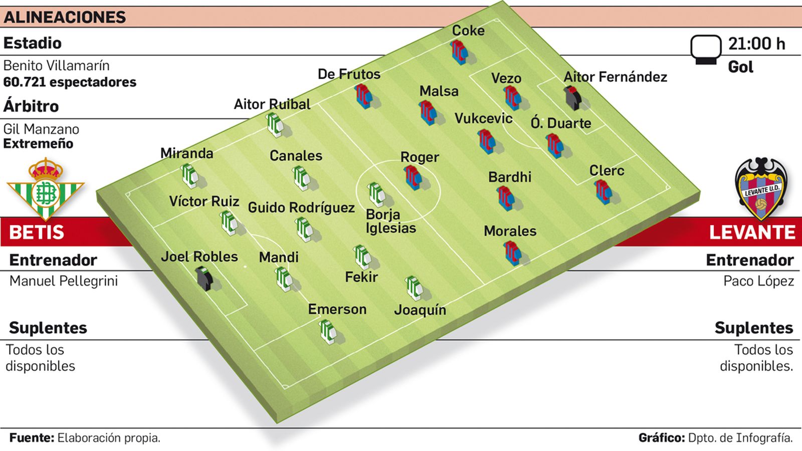 Alineaciones probables