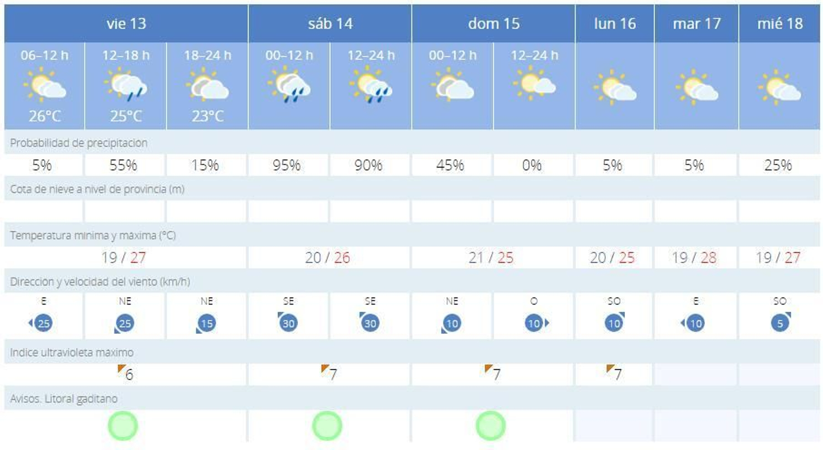Predicción meteorológica de Aemet para el fin de semana en Cádiz.