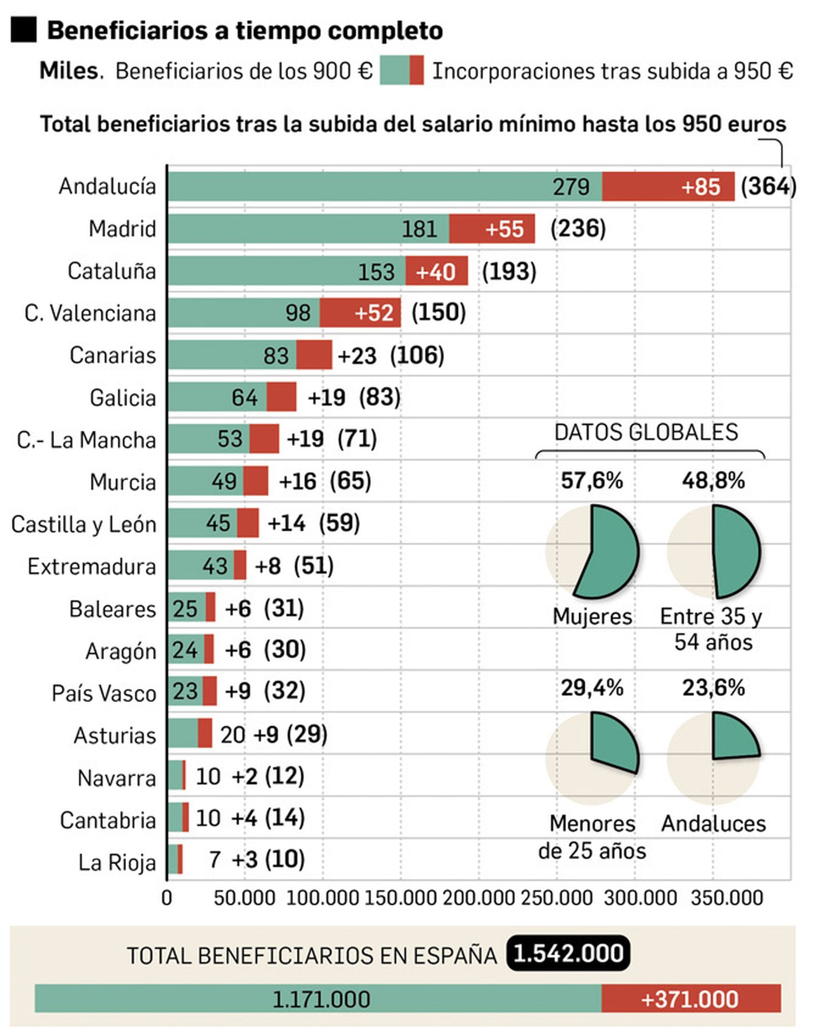 Beneficiarios del salario mínimo por regiones. Fuente: CCOO.