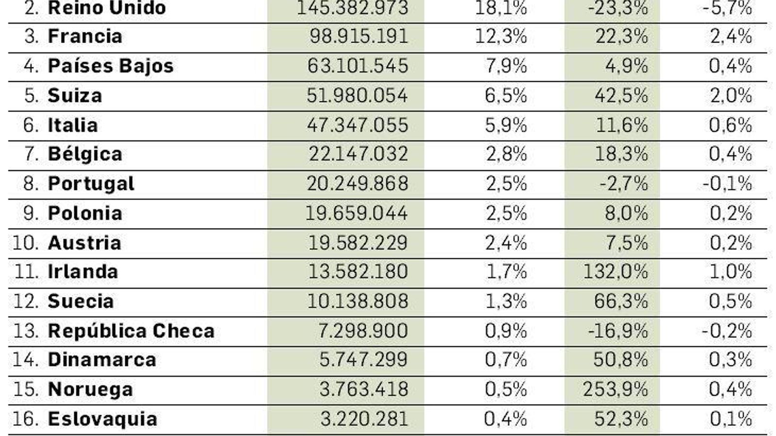 Exportaciones de frutos rojos de la provincia de Huelva (I).