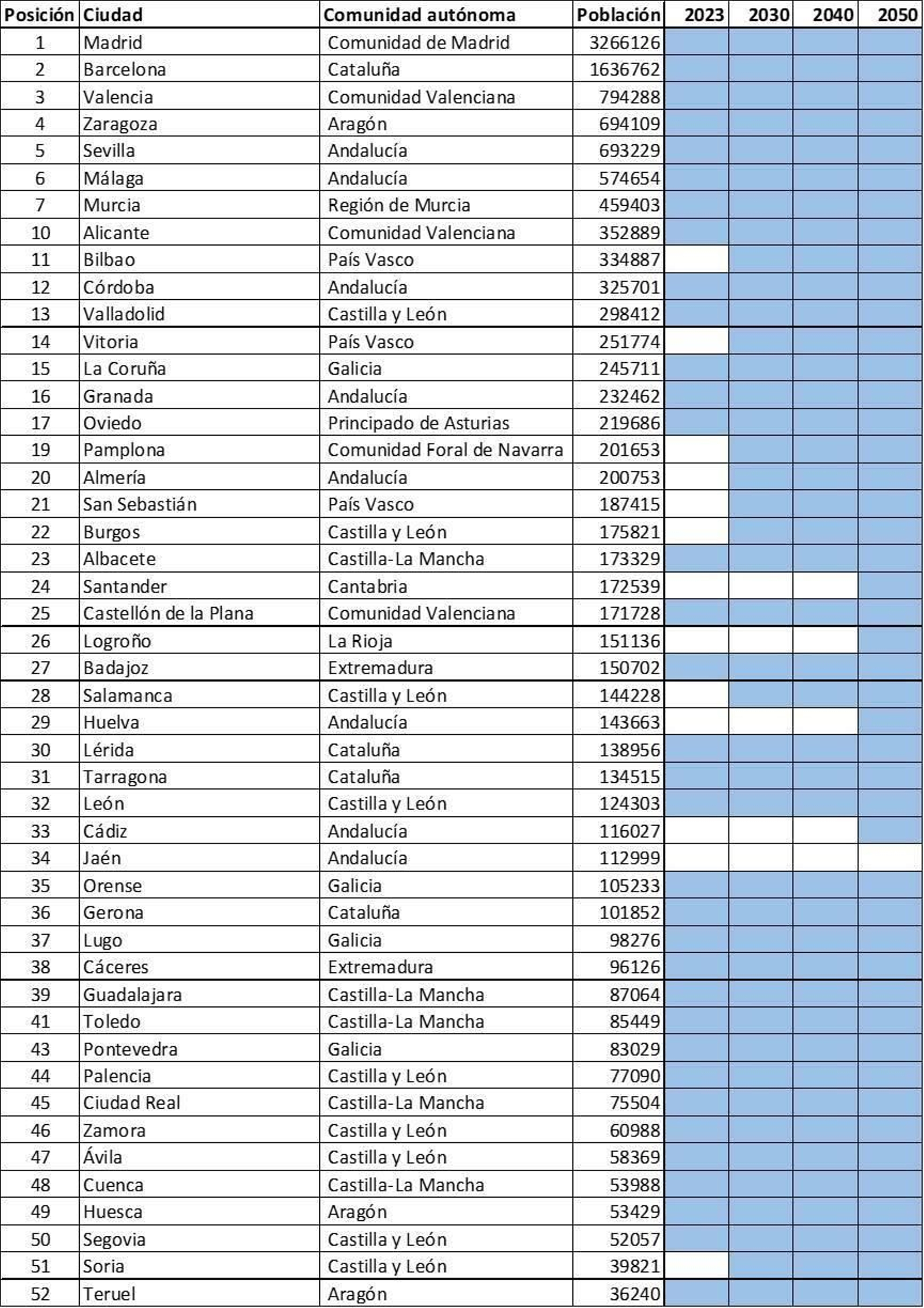 Tabla de ciudades con AVE y previsiones. Tabla de ciudades con AVE y previsiones.