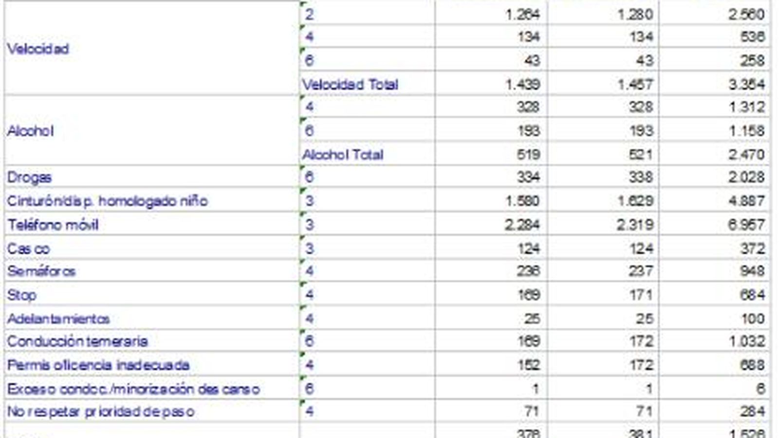 Tabla con los puntos detraídos hasta el 30 de junio de 2021.