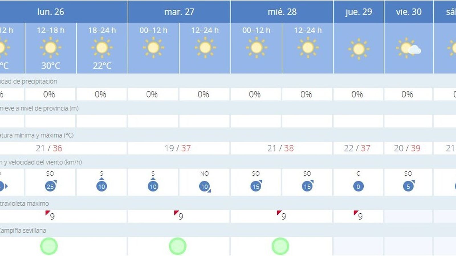 El tiempo en Sevilla.