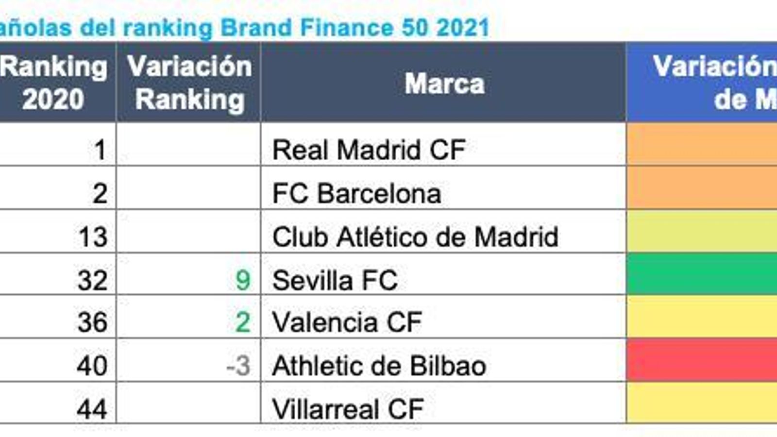 Porcentajes de balance entre 2020 y 2021: sólo el Sevilla se señala en positivo en España.