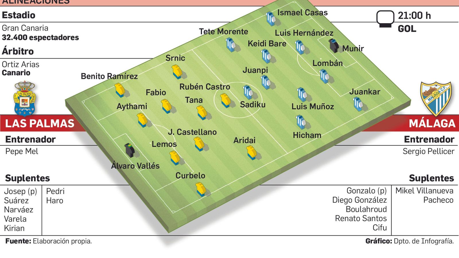 Alineaciones probables de Las Palmas y Málaga.