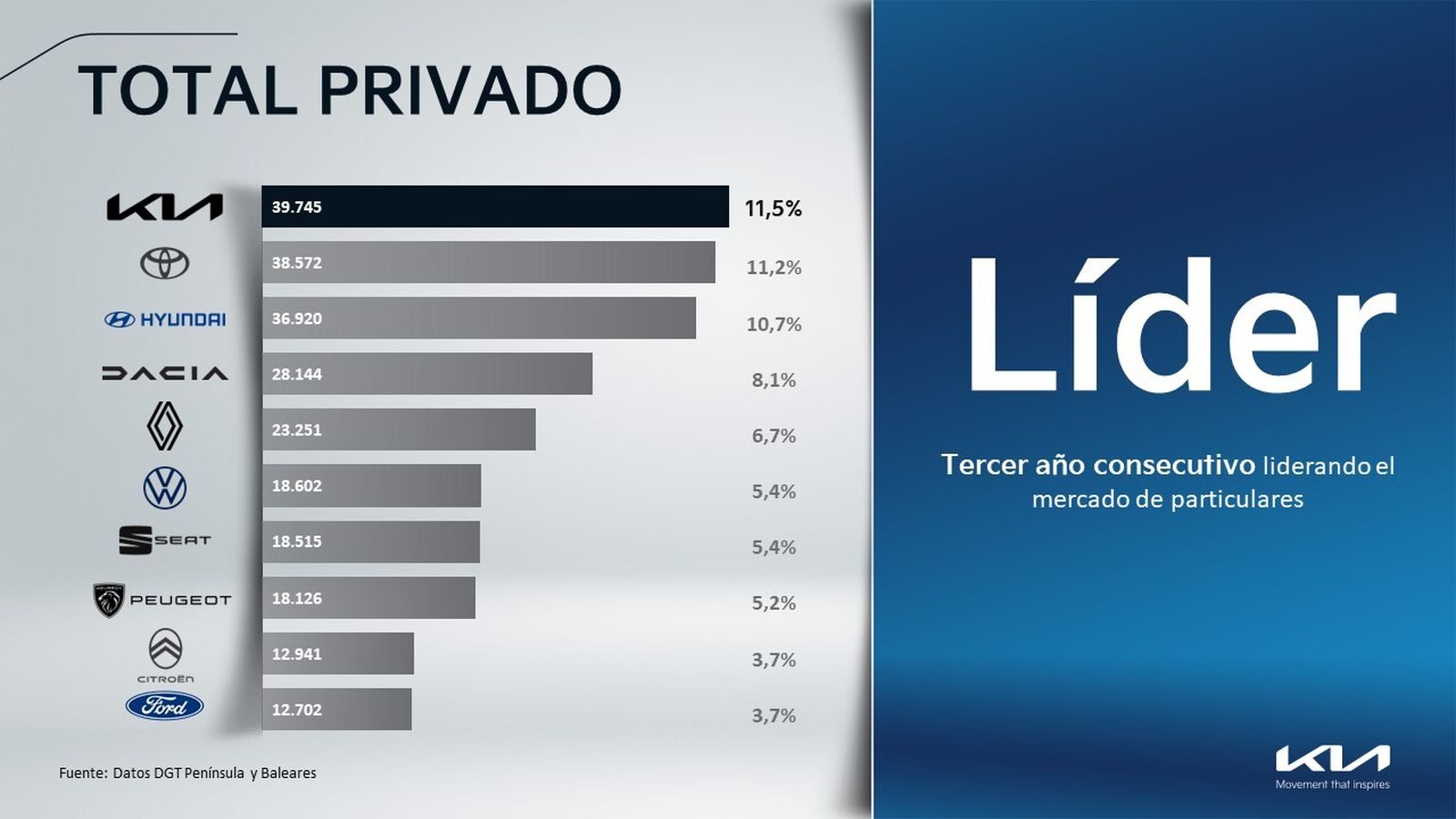 Kia Iberia pretende seguir siendo líder en el mercado privado también en 2023 tras lograrlo en 2022 y por tercer año consecutivo.