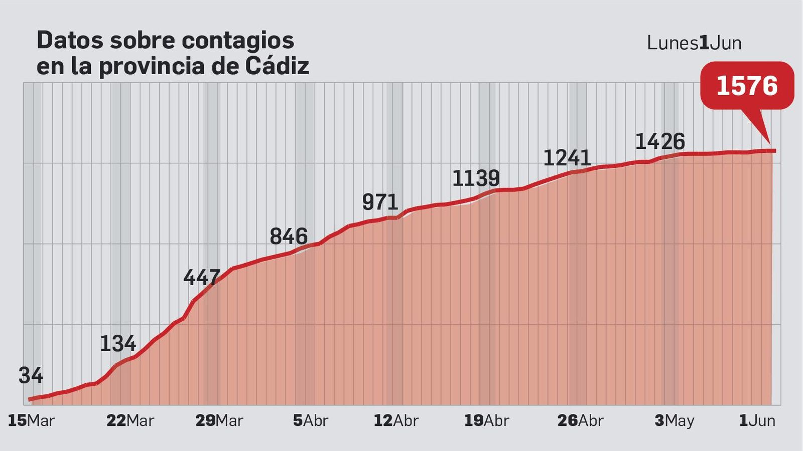 Evolución de los contagios en Cádiz.