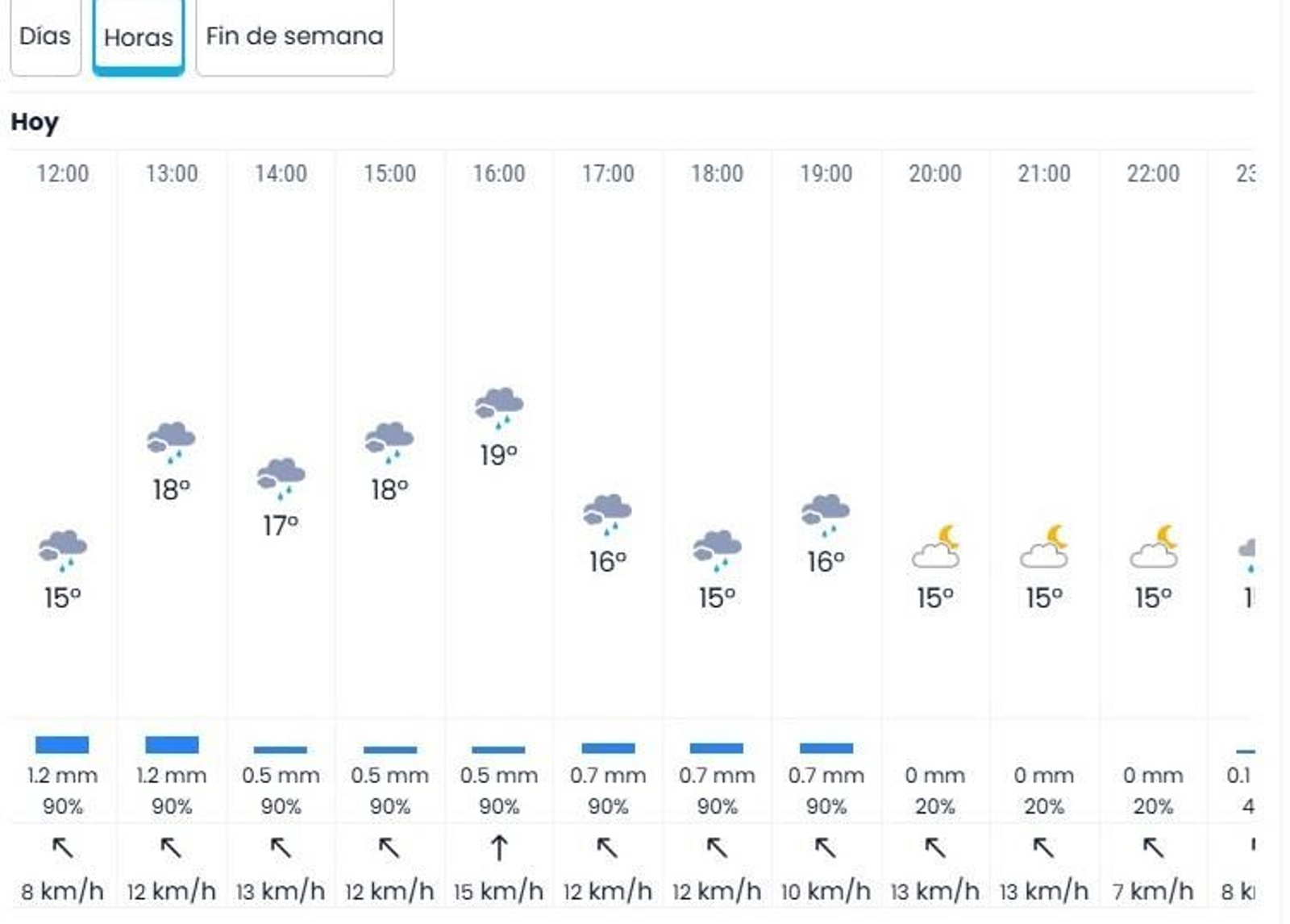 Previsión de eltiempo.es de lluvia por horas para Jerez