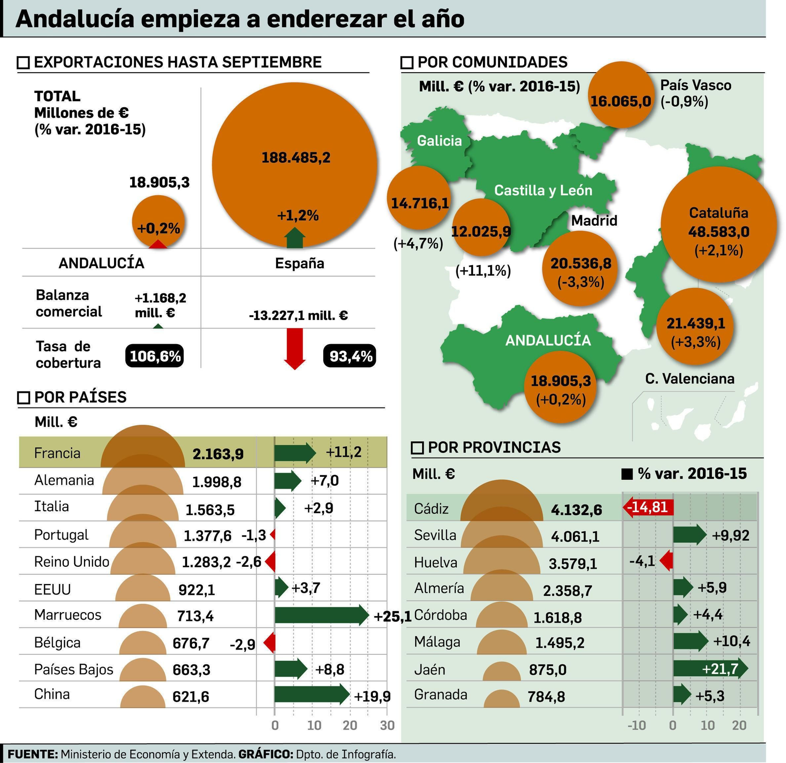 Andalucía ejerce de motor nacional de las exportaciones en septiembre