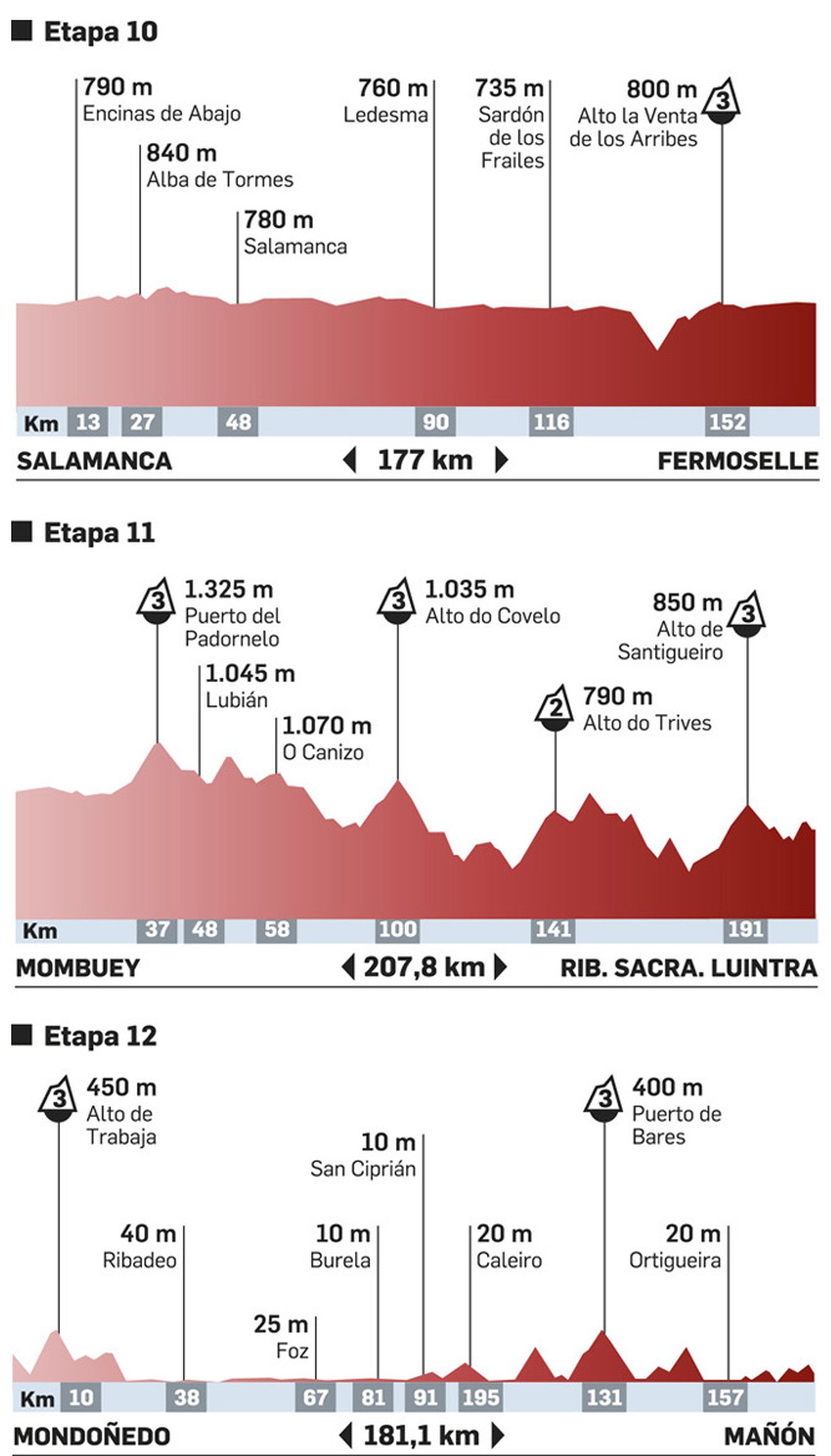 Etapas 10, 11 y 12 de La Vuelta. Fuente: la vuelta.es.