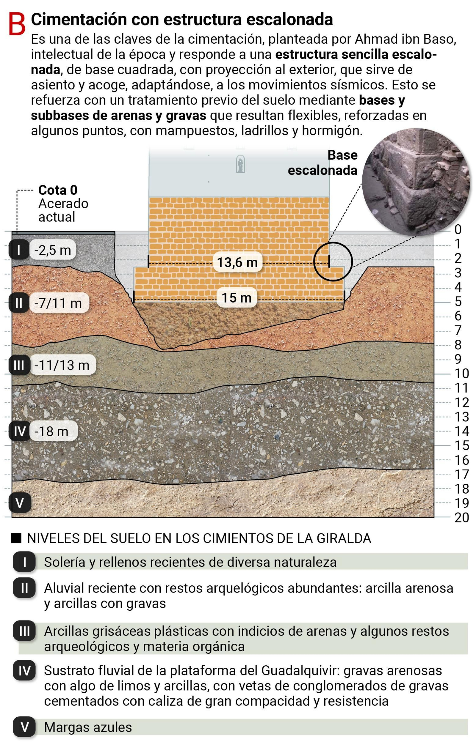 Cimentación antisísmica almohade de la Giralda. Fuente: CSIC y José de León, Conservador de Patrimonio Histórico
