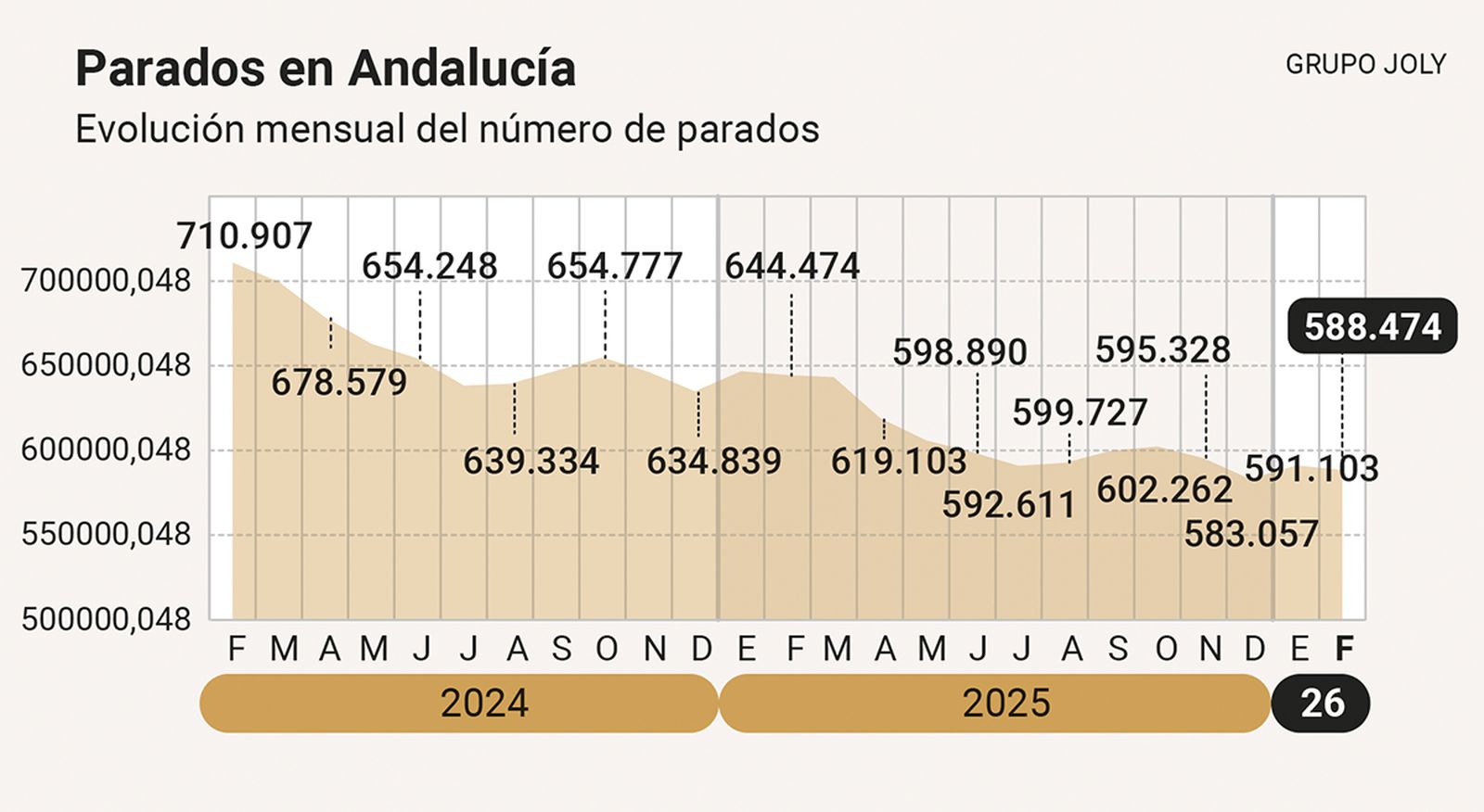Evolución mensual del número de parados en Andalucía. Fuente: Ministerio de Trabajo