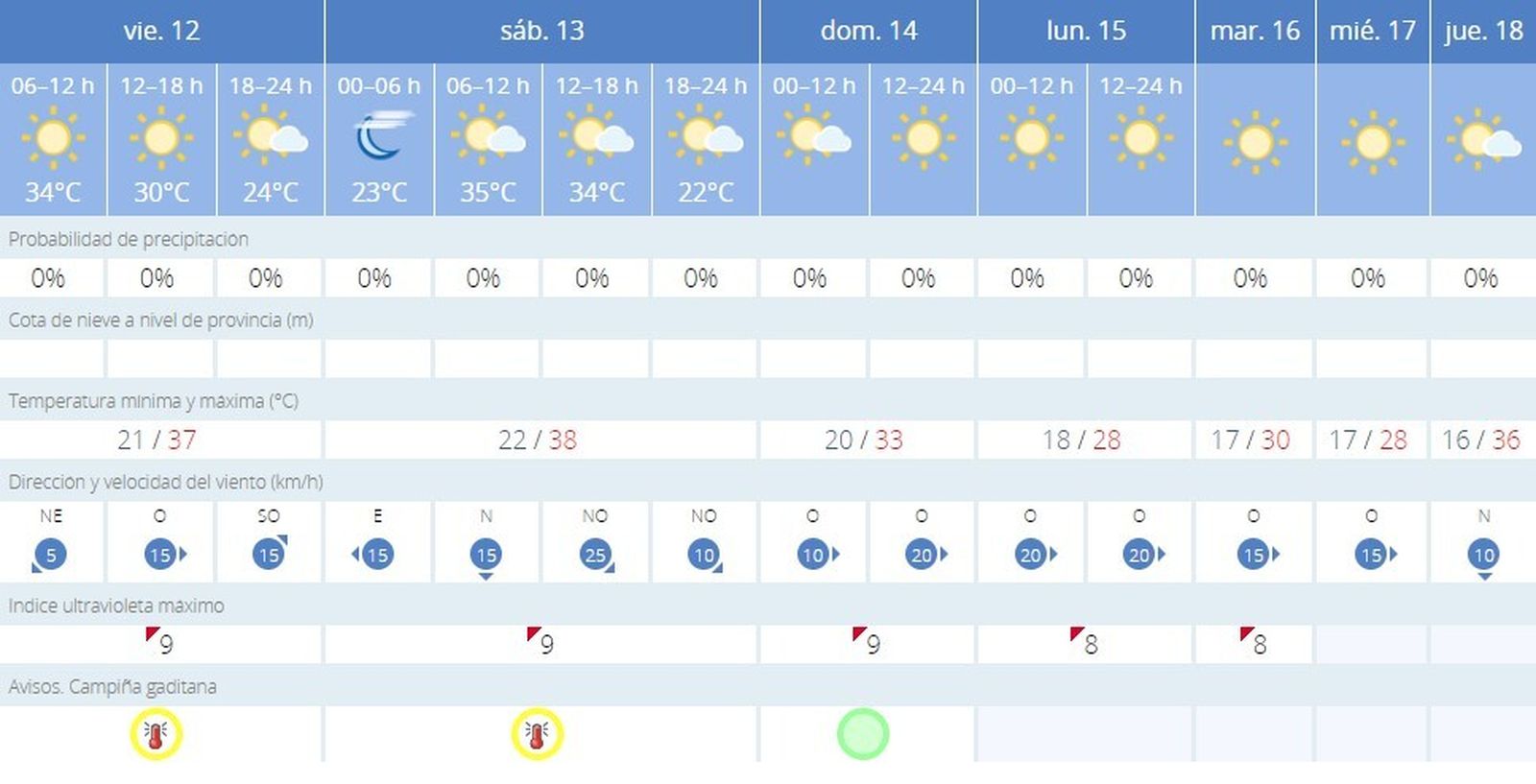 Previsión de la Agencia estatal de Meteorología para los próximos 7 días en Jerez.