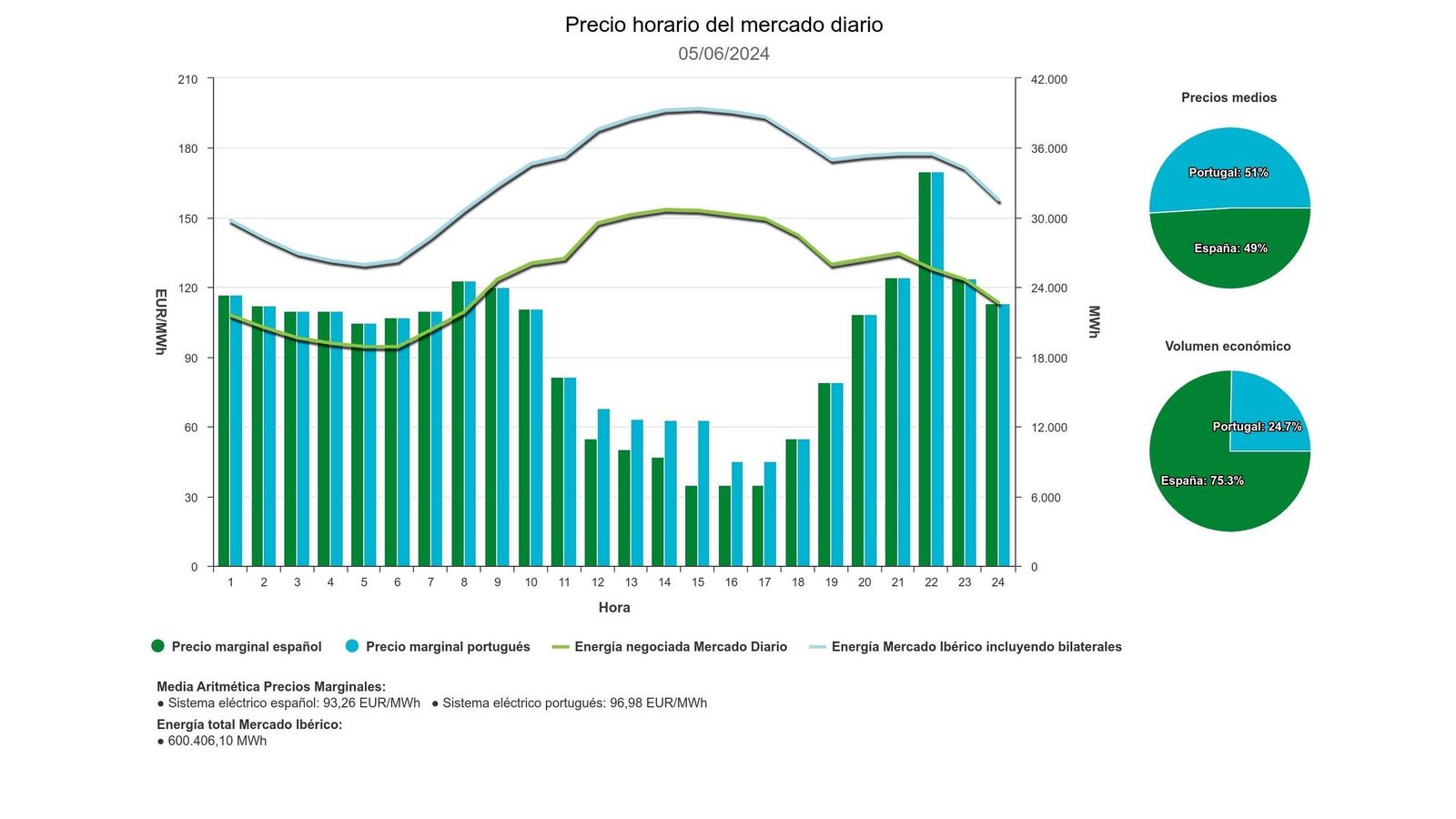 Precio horario del mercado para este miércoles.
