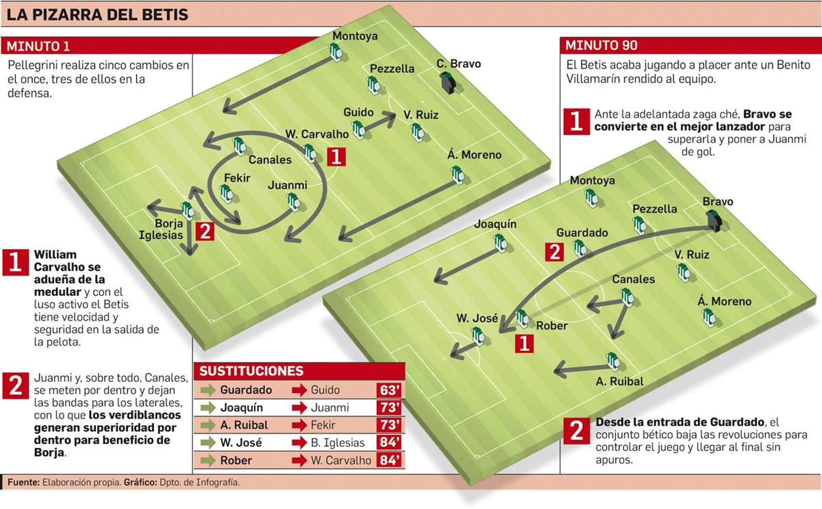 La pizarra del Betis