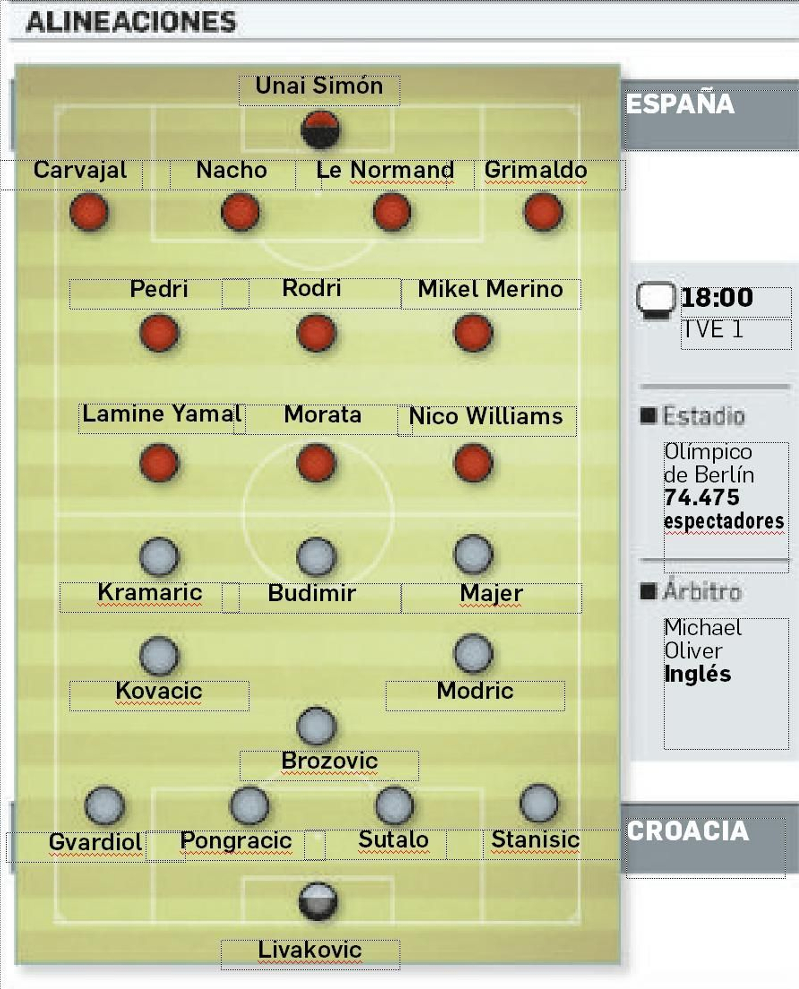 Las alineaciones probables.