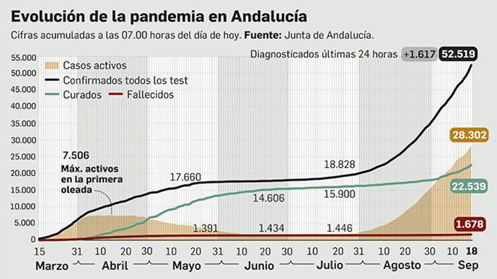 Evolución de la pandemia en Andalucía.