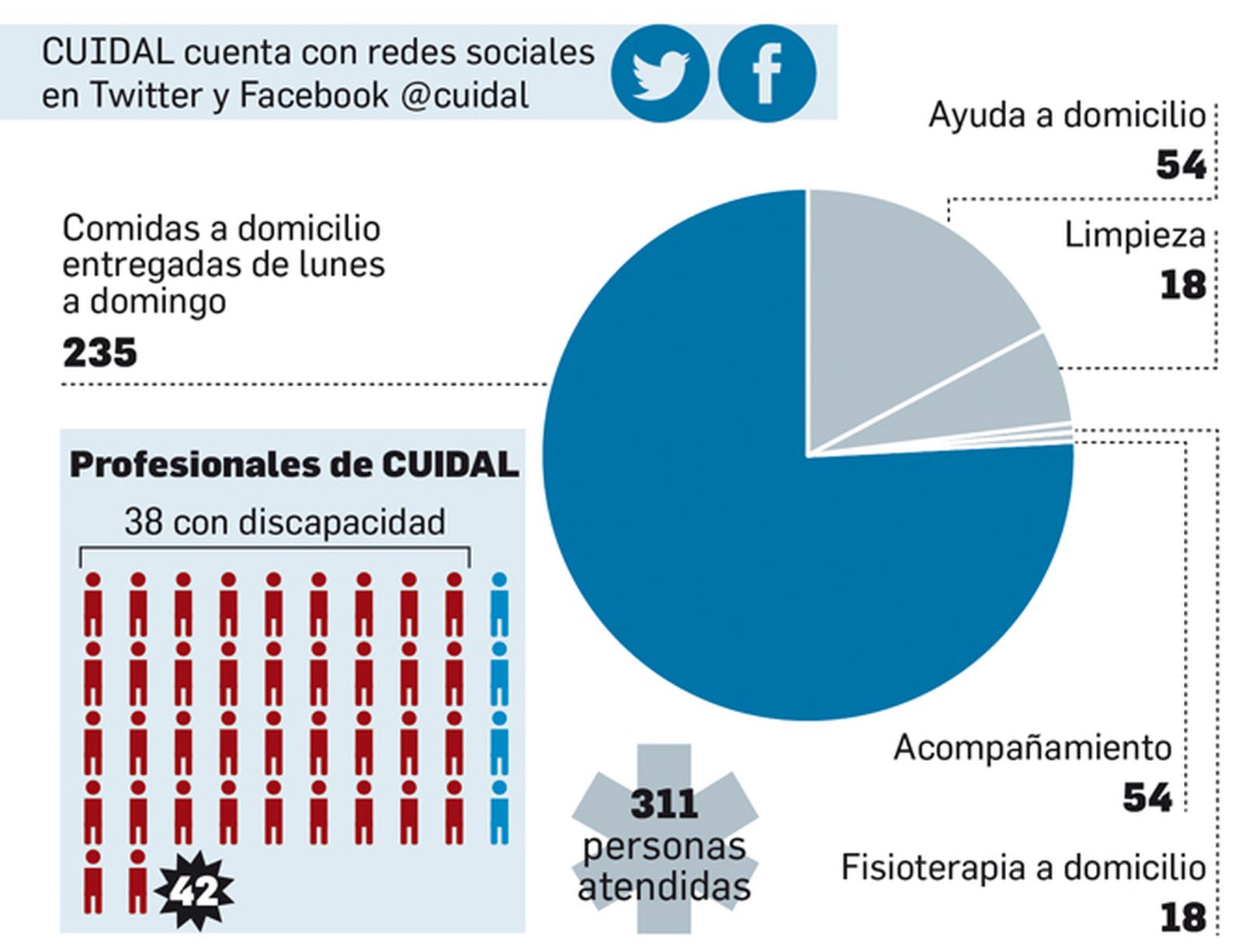 Desembarca en Málaga el proyecto Cuidal