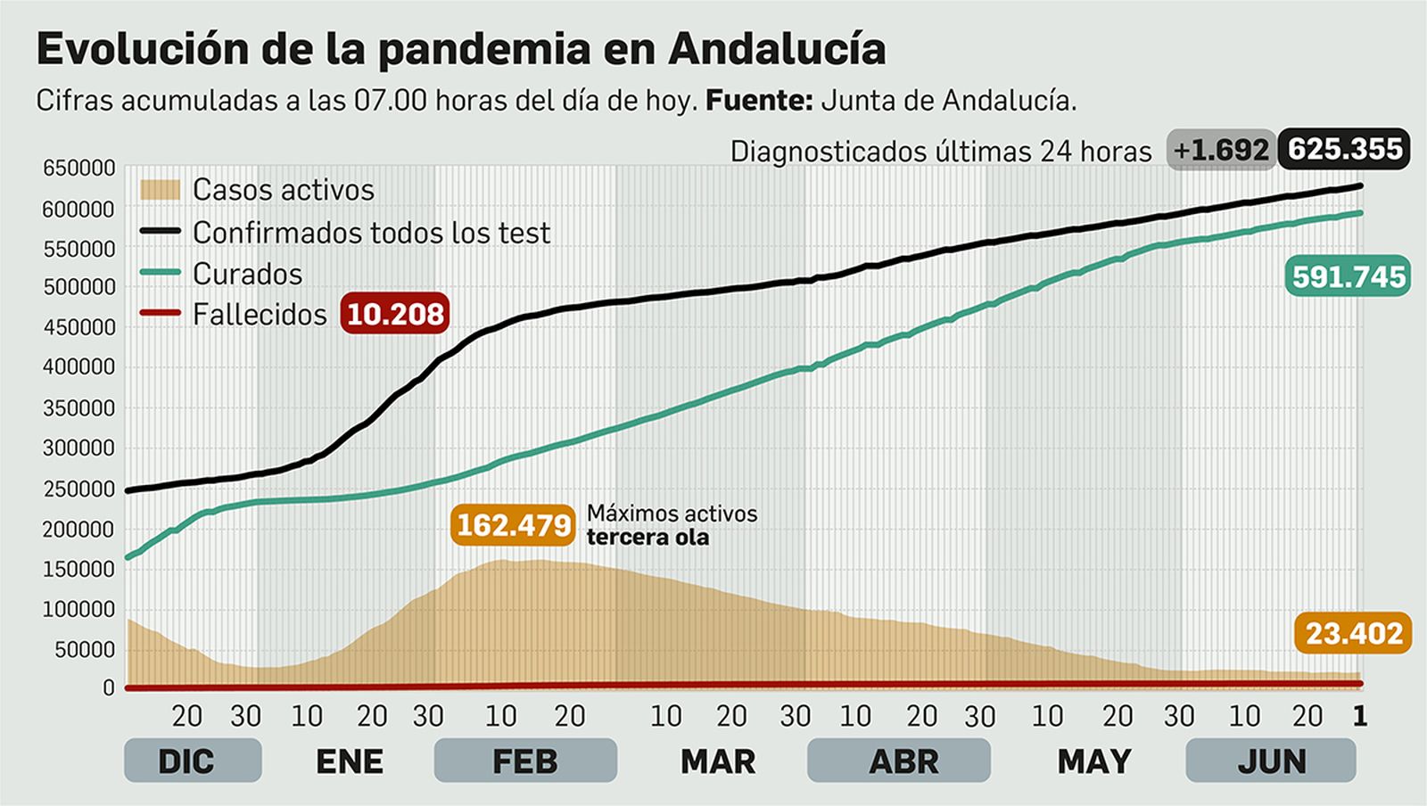 Coronavirus en Andalucía a 1 de julio de 2021.