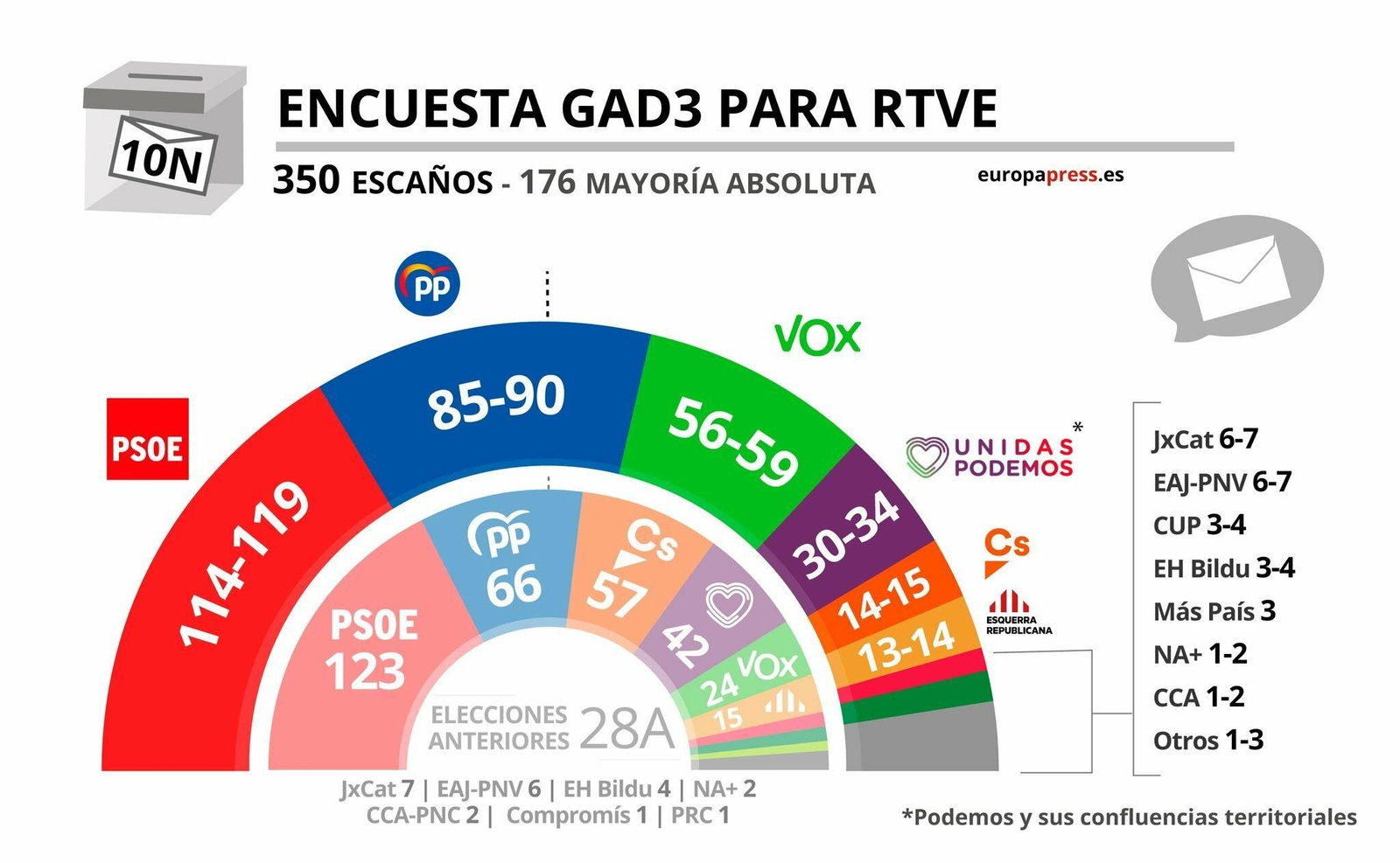 Primeros sondeos: gana el PSOE pero pierde apoyos y Vox se sitúa tercera
