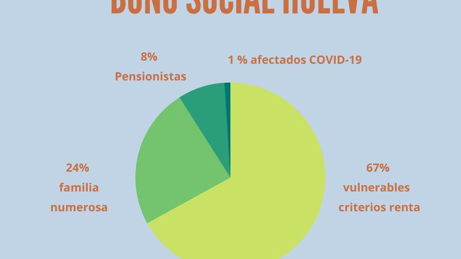 Más de 11.000 familias se benefician de esta iniciativa en Huelva.