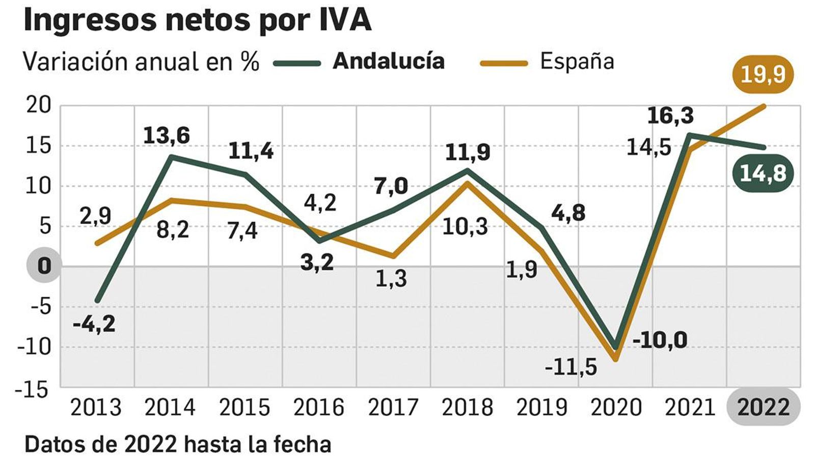 Evolución de los ingresos por IVA en Andalucía y España