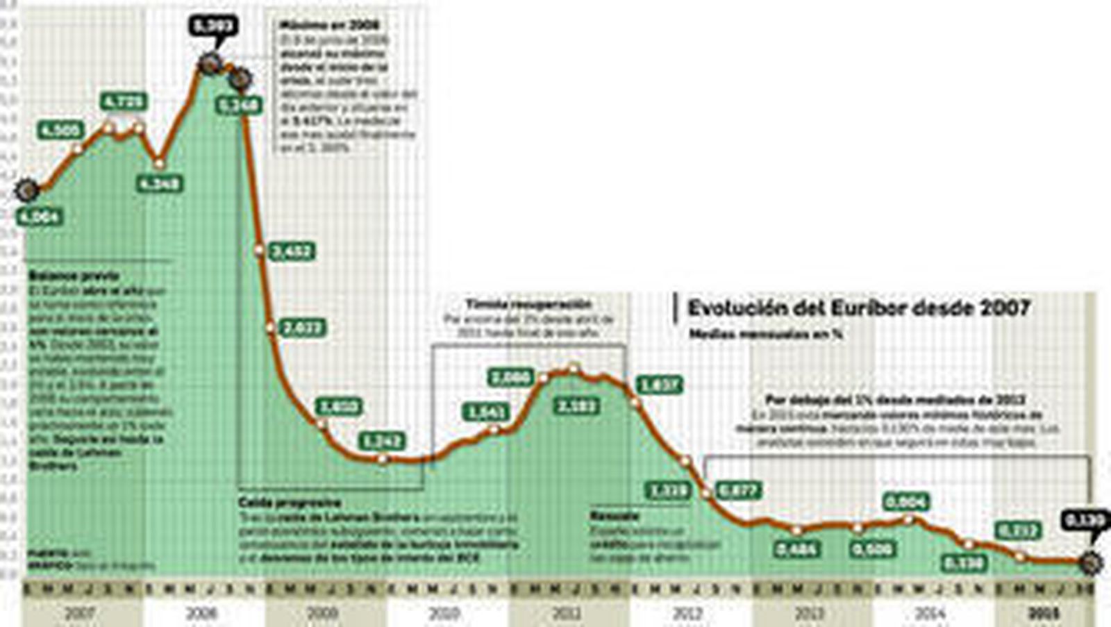El Euríbor marcará un nuevo mínimo histórico en octubre