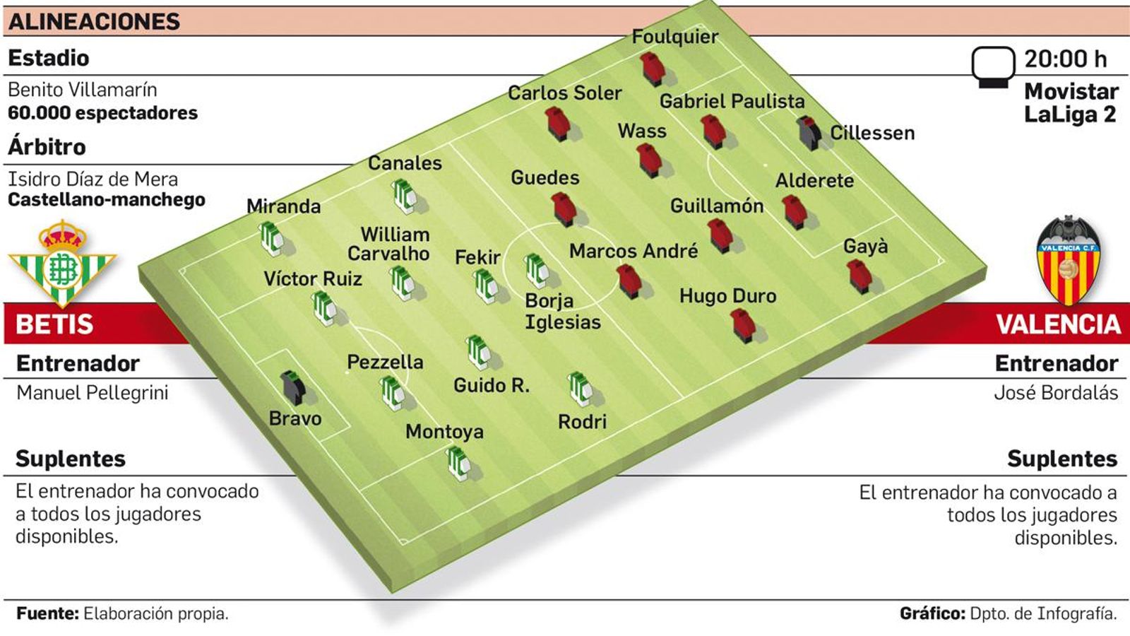 Alineaciones probables
