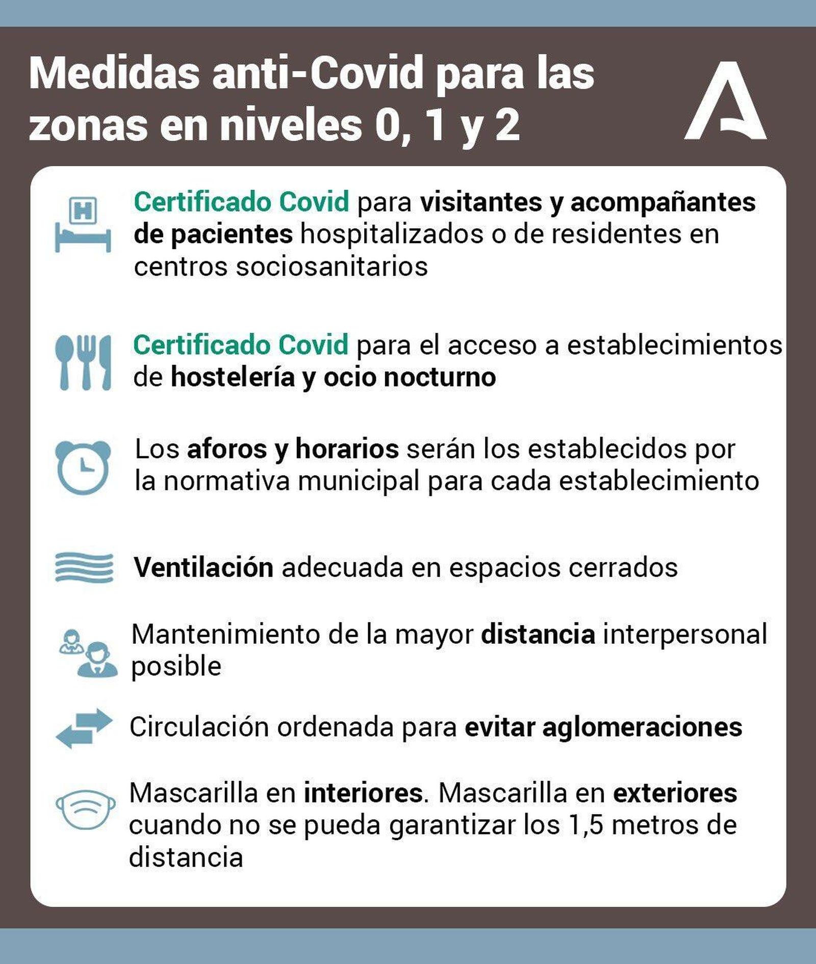 Medidas anticovid en niveles 0,1 y 2.