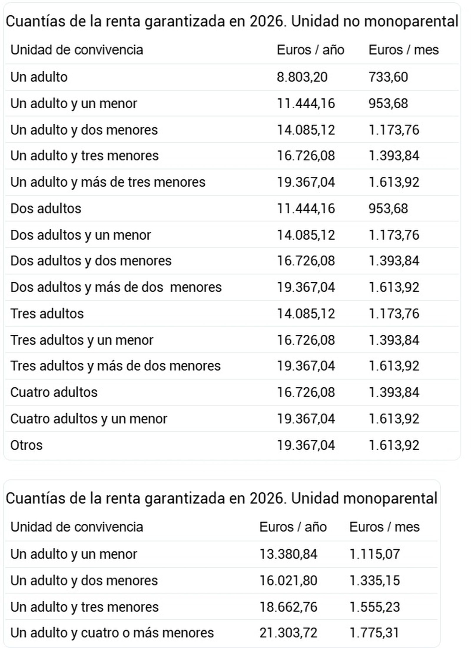 Rentas garantizadas del Ingreso Mínimo Vital para 2026.