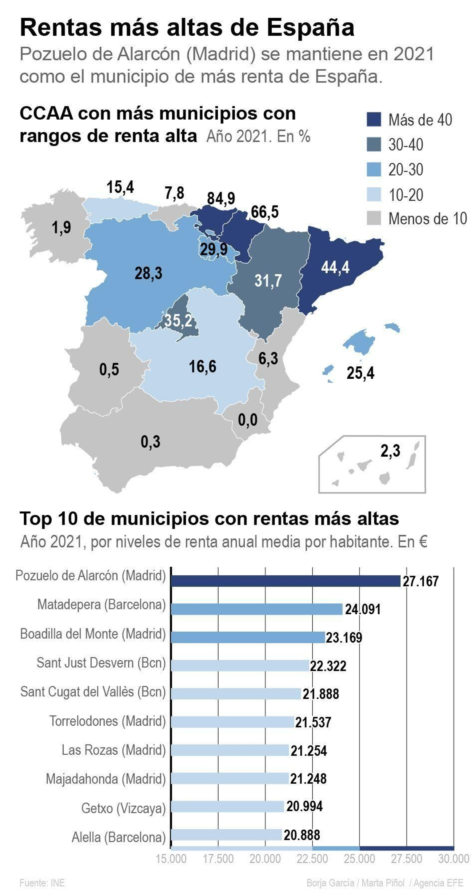 Rentas más altas de España.