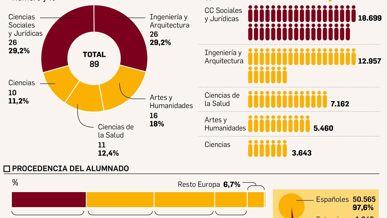 El reparto del alumnado por ramas del saber.