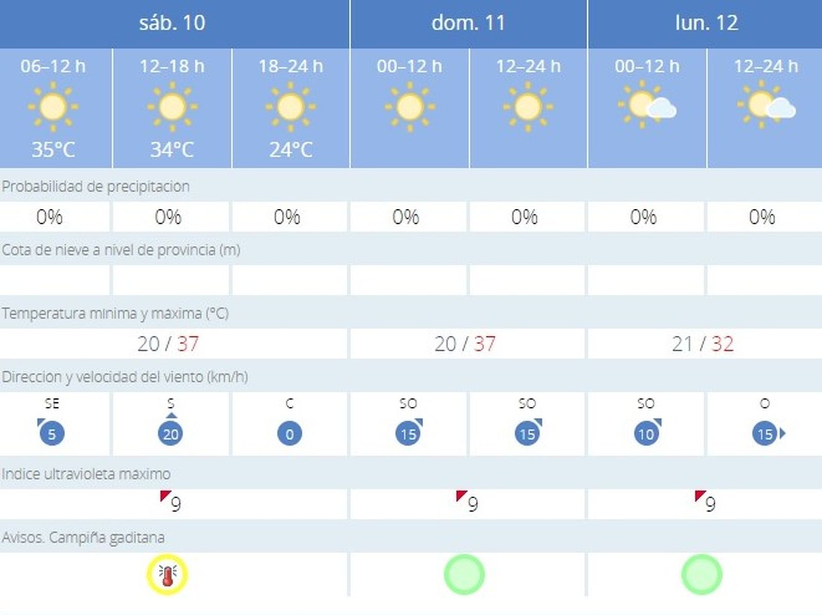 Las temperaturas previstas hoy alcanzarán los 37º, aunque puntualmente podrían llegar a los 38º