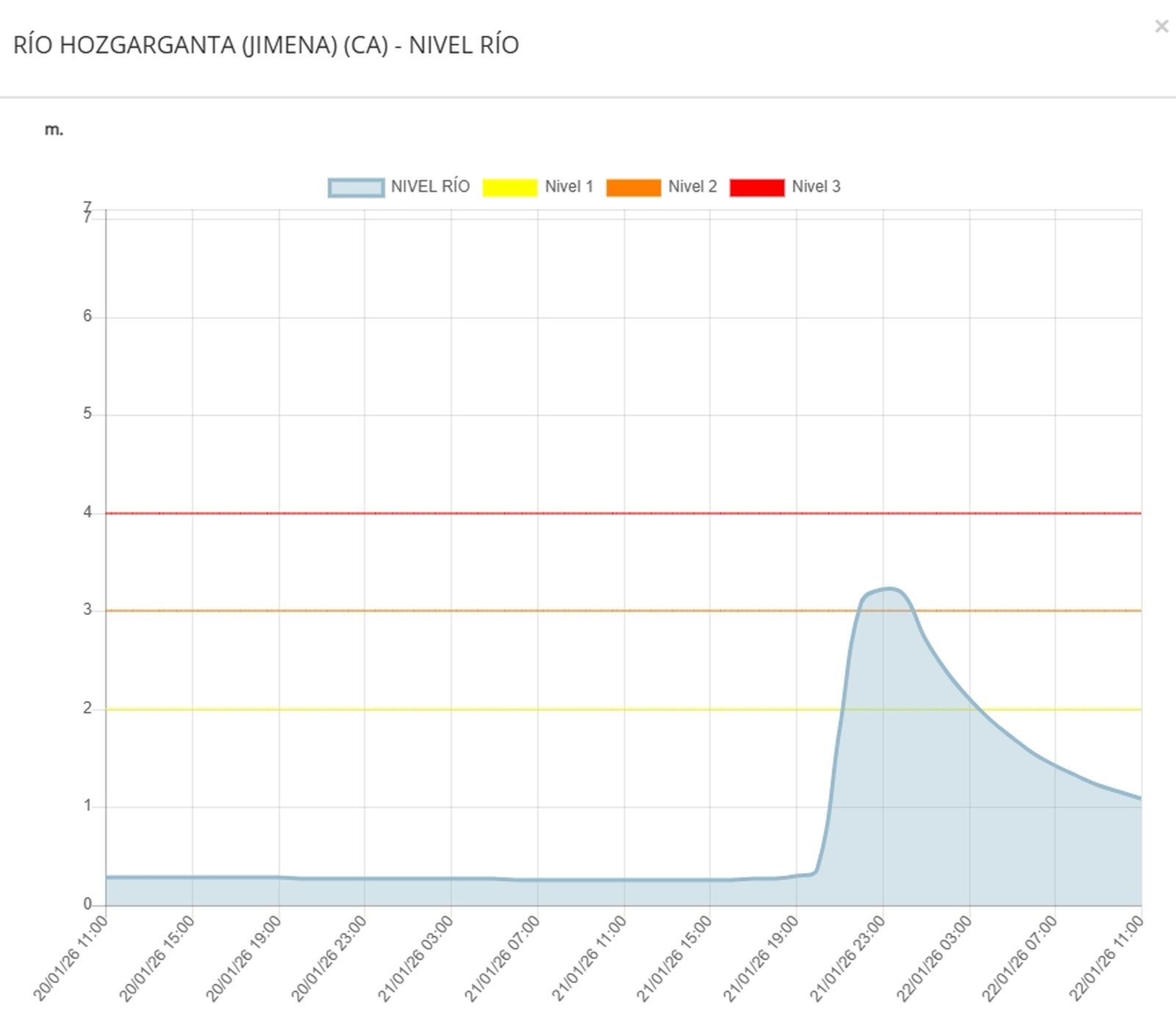 Nivel del Hozgarganta.