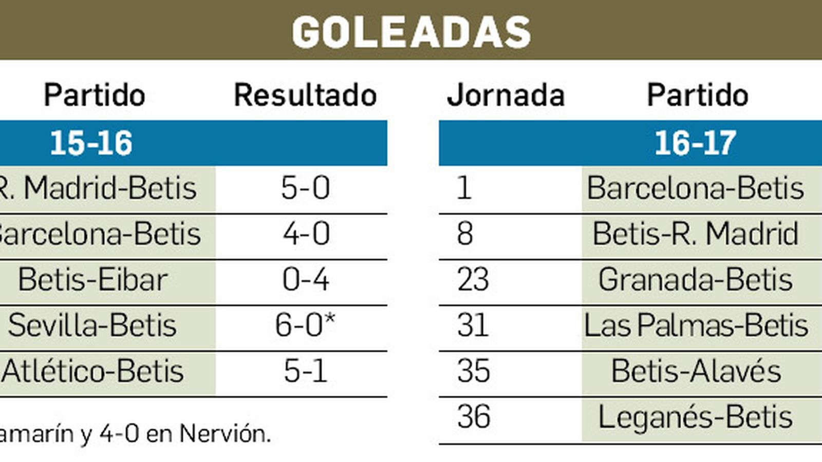 Tabla de las goleadas recibidas por el Real Betis