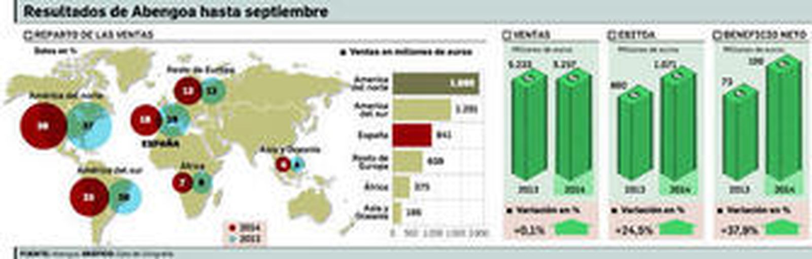 Abengoa mejora un 38% su beneficio gracias a su diversificación geográfica
