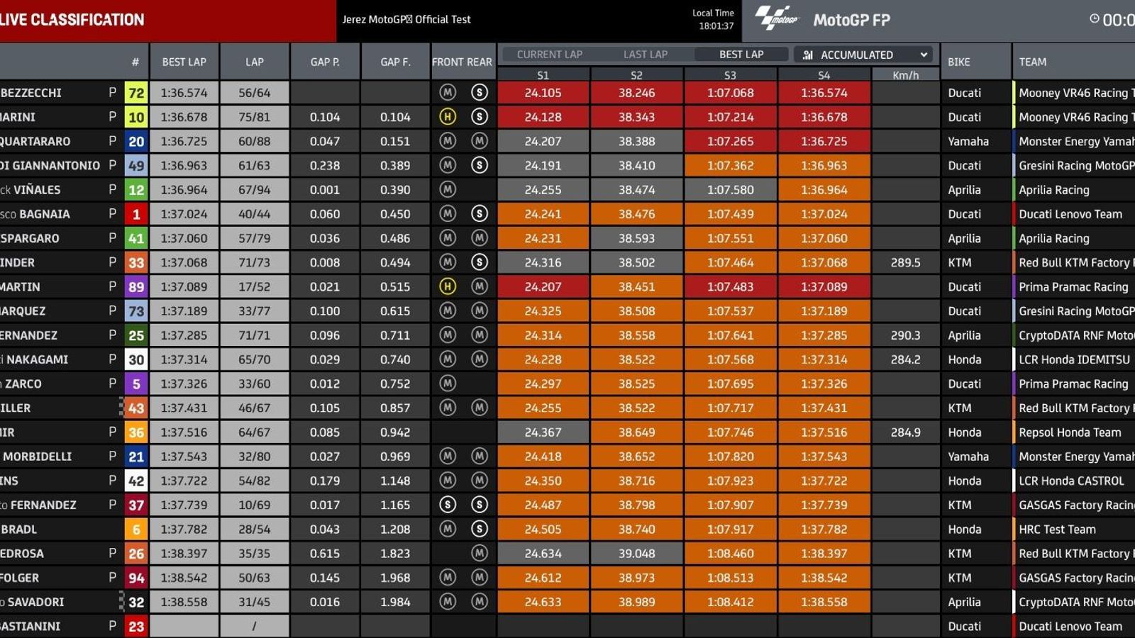 Tabla de Tiempos del Test de MotoGP. Tabla de Tiempos del Test de MotoGP.