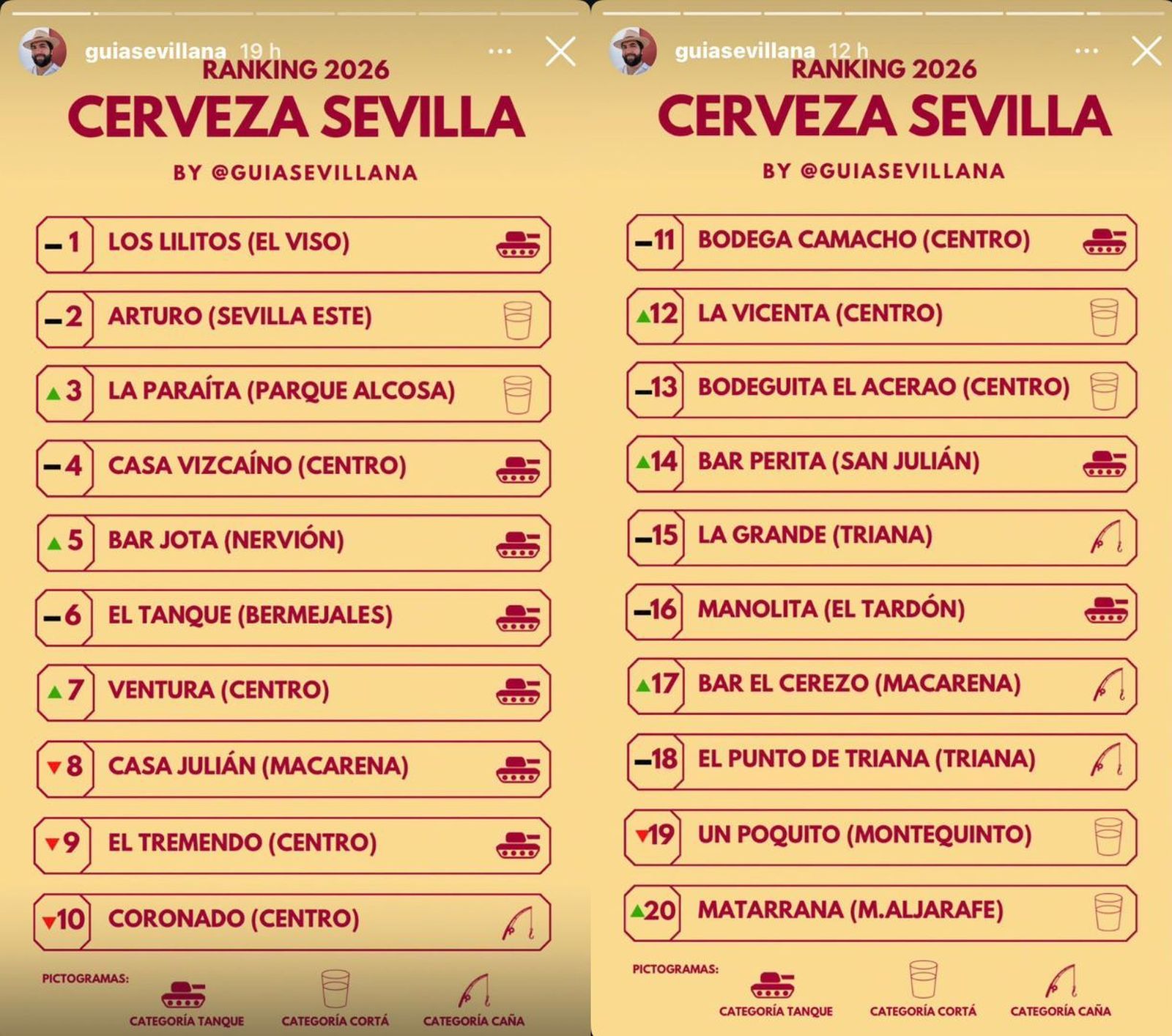 Ranking completo de los bares que sirven la mejor cerveza de Sevilla en 2026