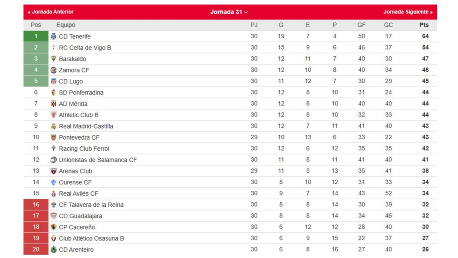 Así queda la clasificación del grupo I de la Primera Federación tras la ...