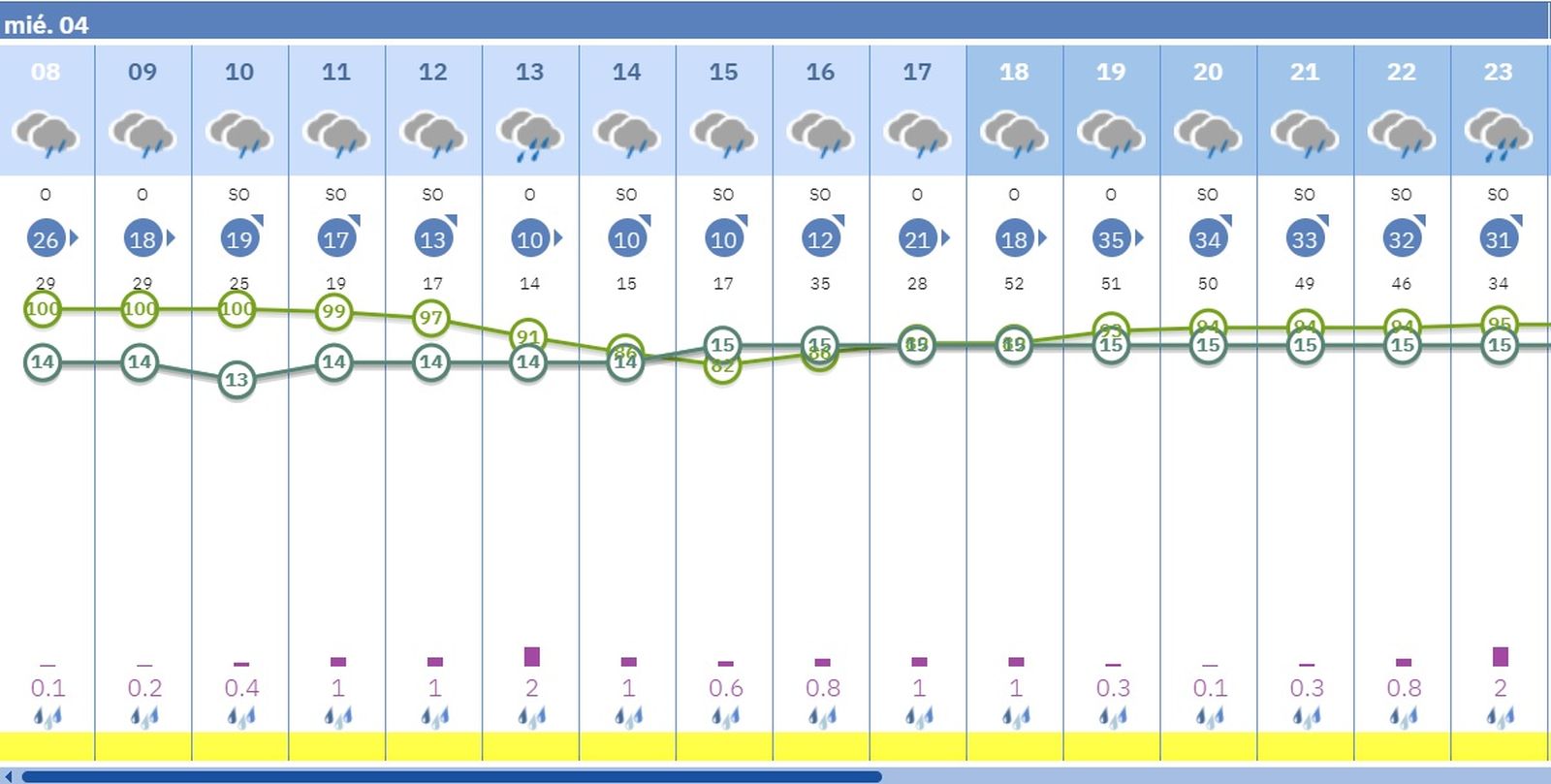 Previsión de lluvias en Córdoba por horas este miércoles.