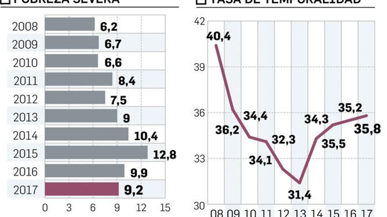 Pobreza severa. Fuente: Red Andaluza de Lucha contra la Pobreza y la Exclusión Social.