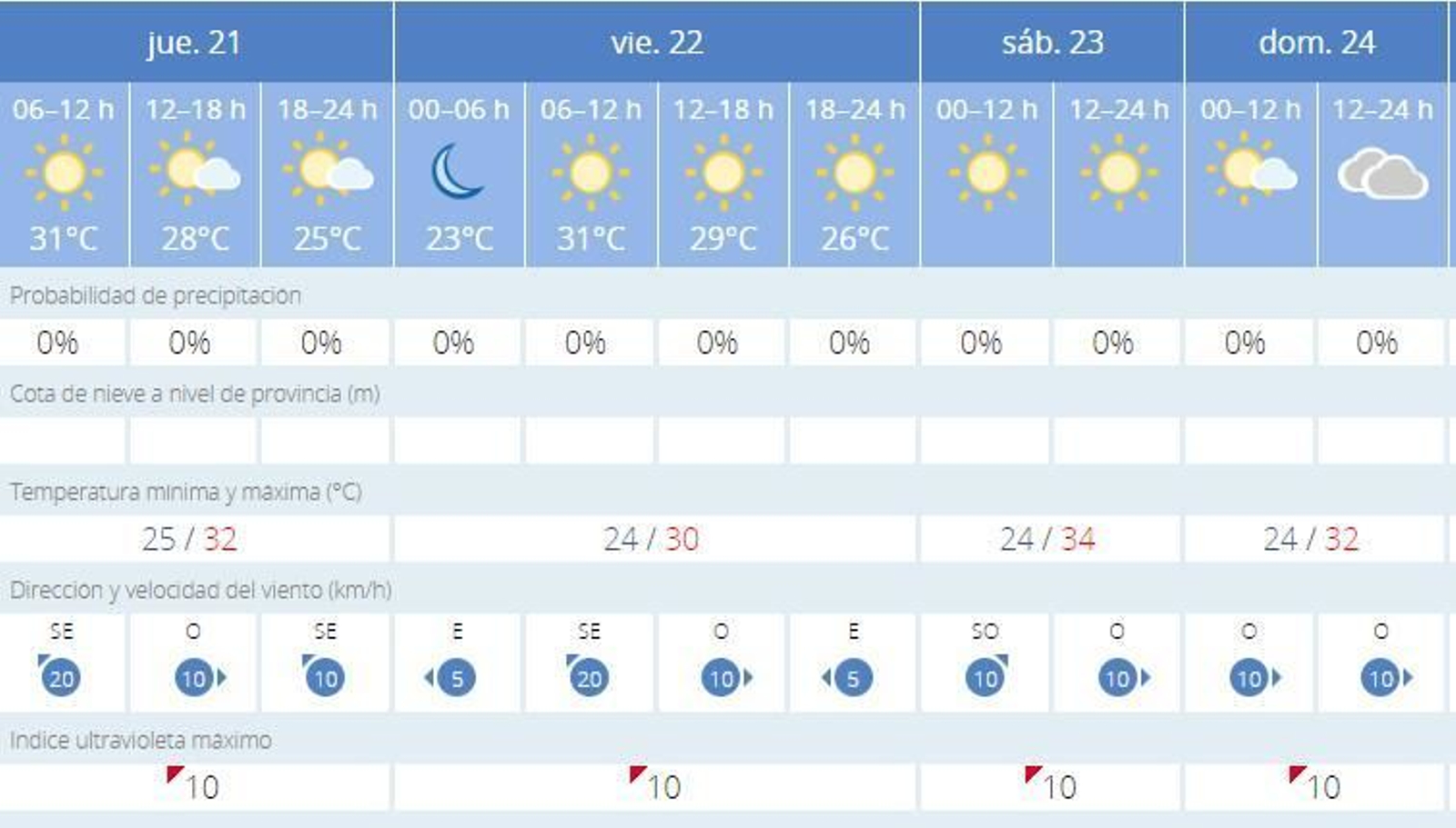 Evolución del tiempo para los próximos días en Cádiz.
