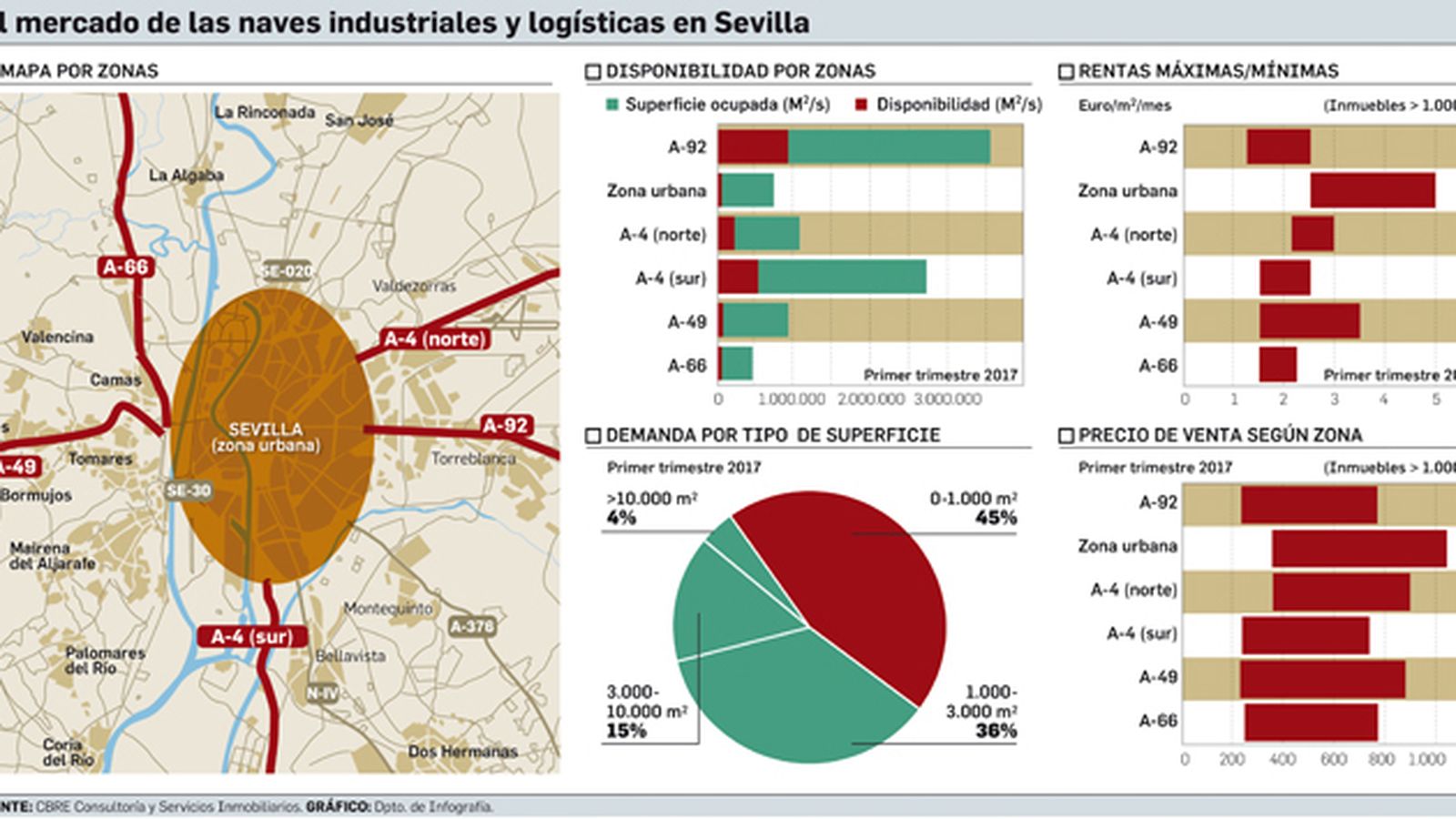 FUENTE: CBRE Consultoría y Servicios Inmobiliarios. GRÁFICO: Dpto. de Infografía