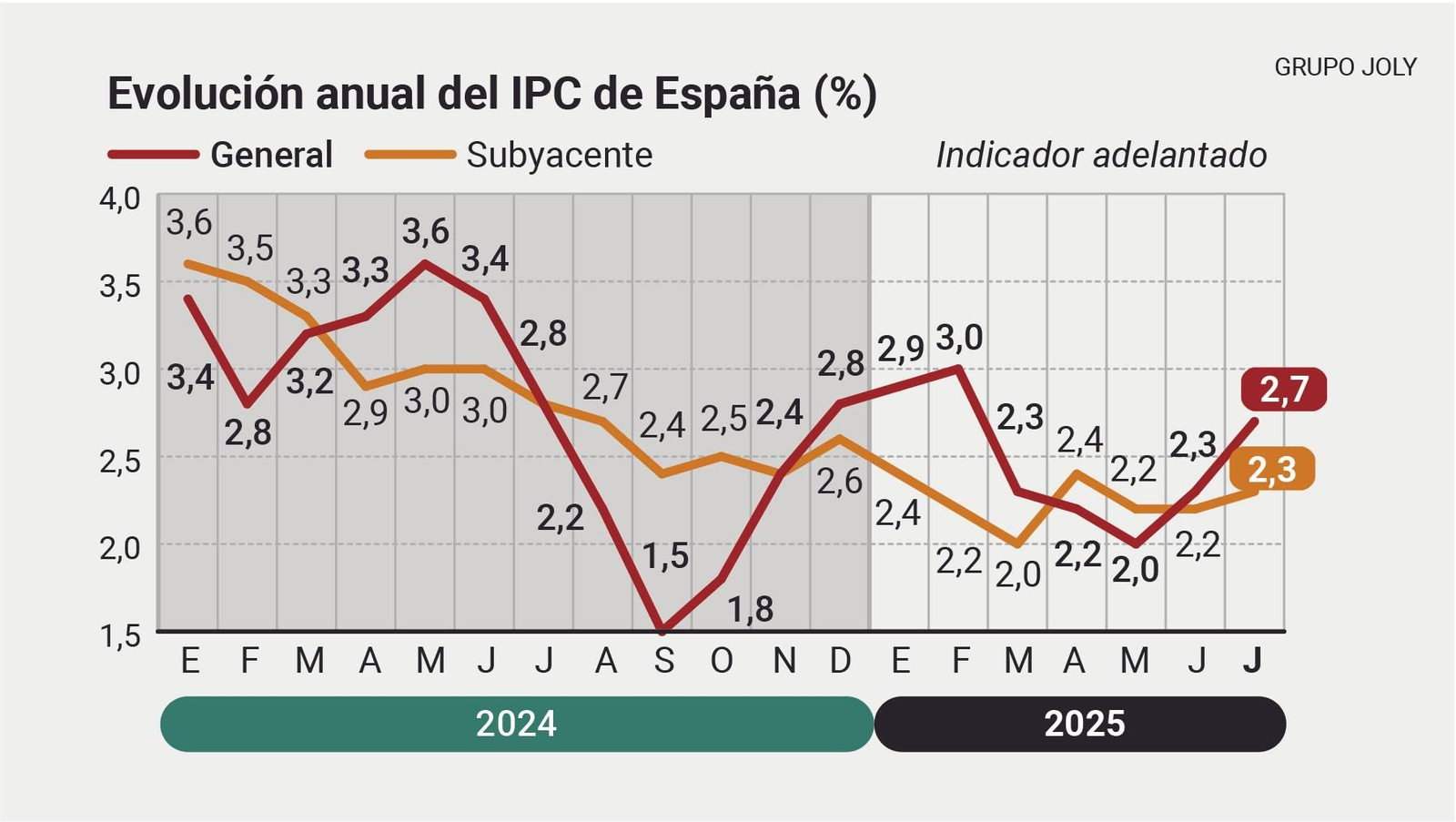 Evolución anual del IPC de España