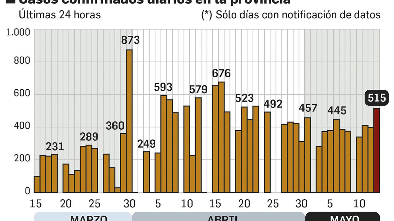 Evolución de los casos diarios de coronavirus en la provincia.